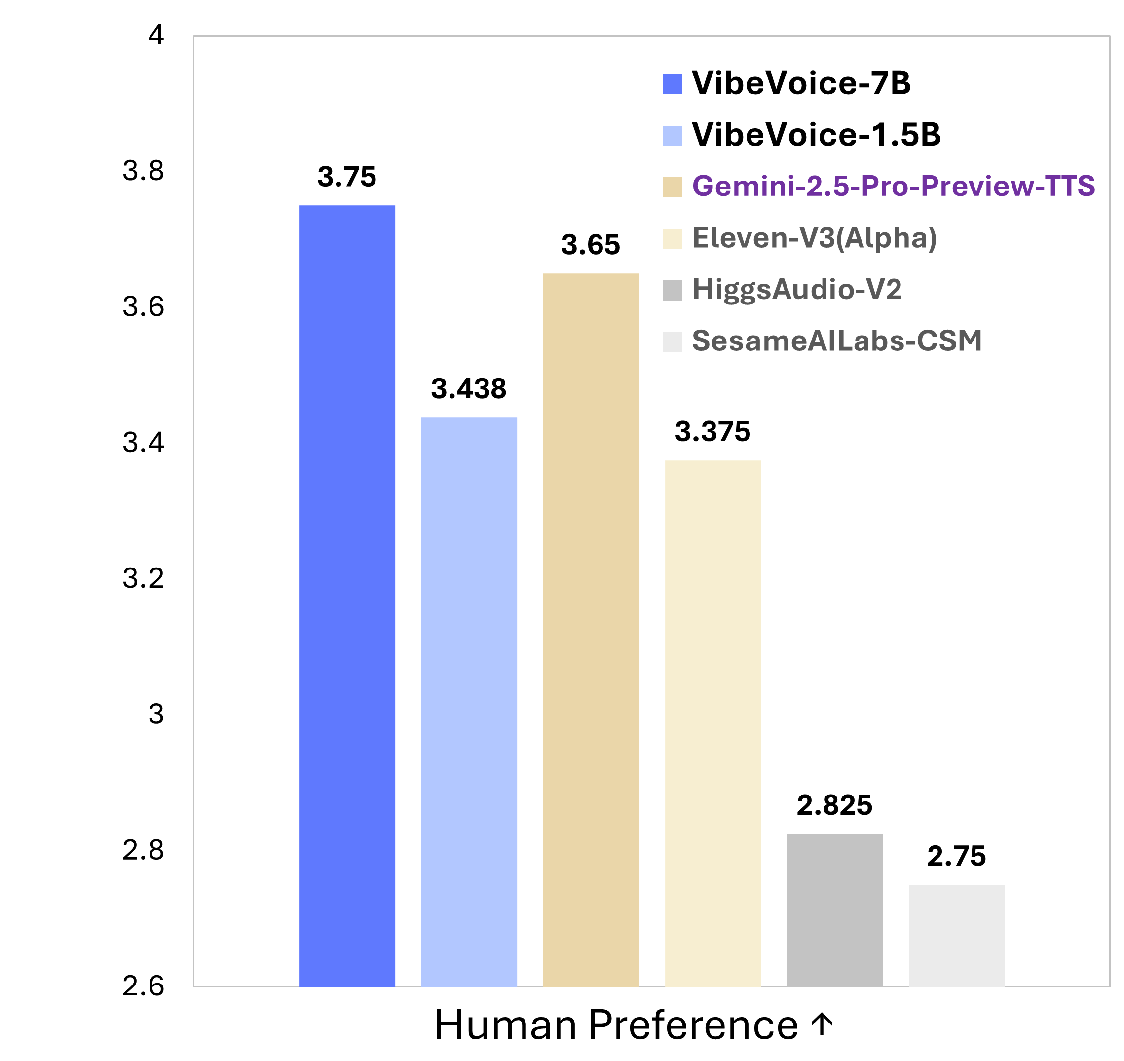 MOS Preference Results