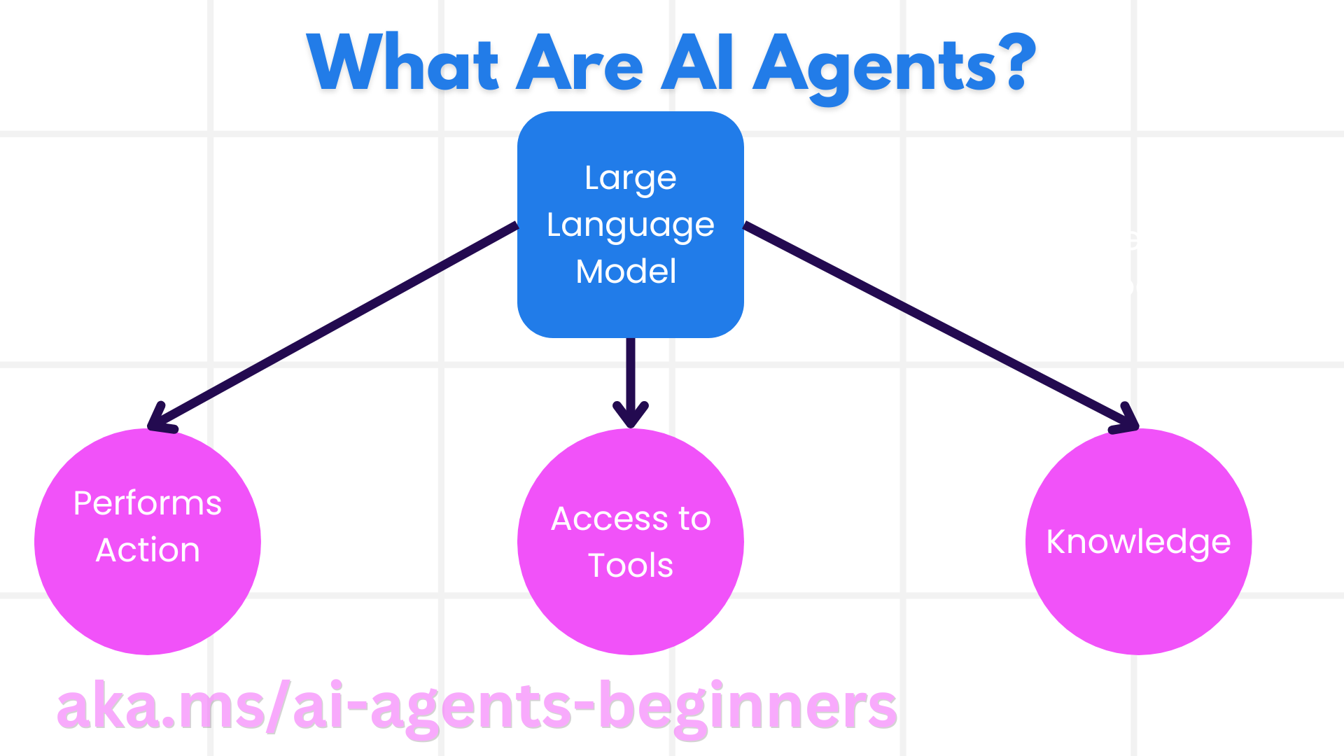 What Are AI Agents?