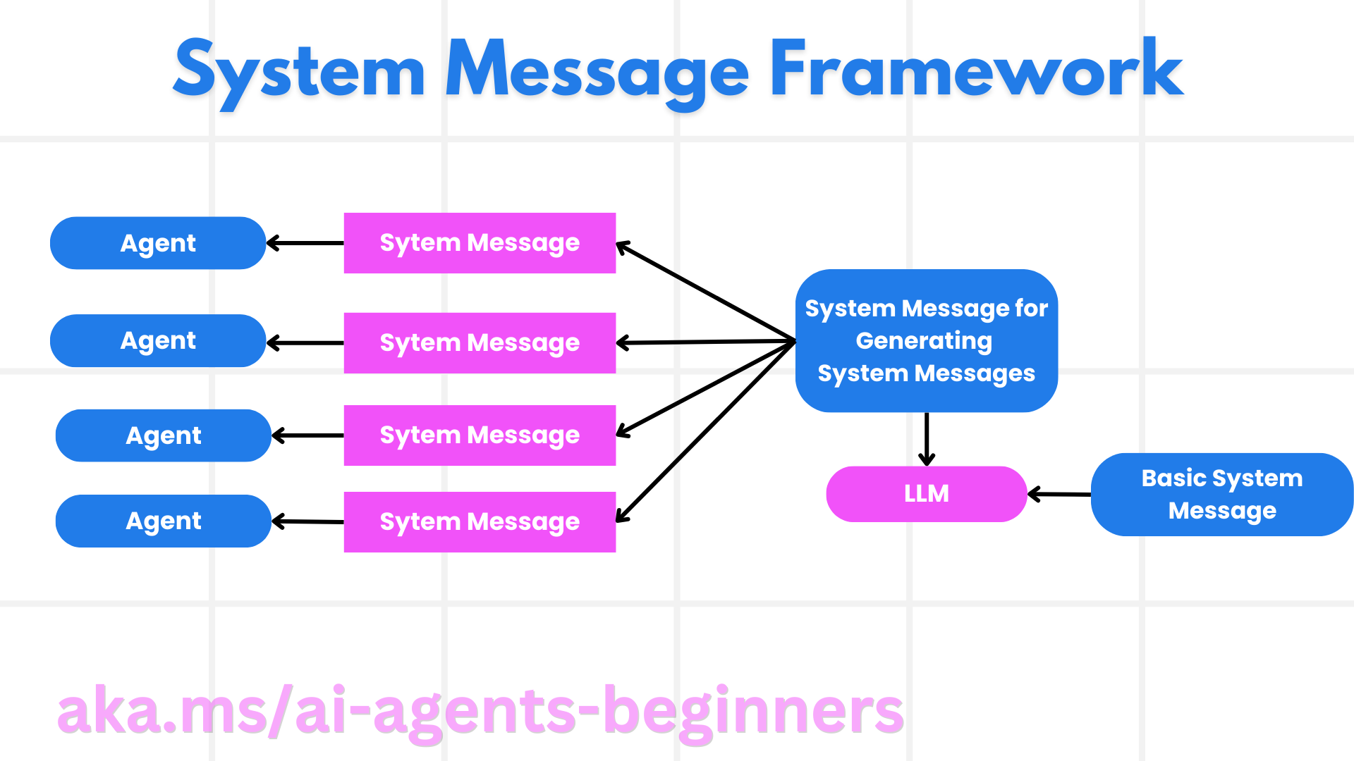 Building a System Message Framework