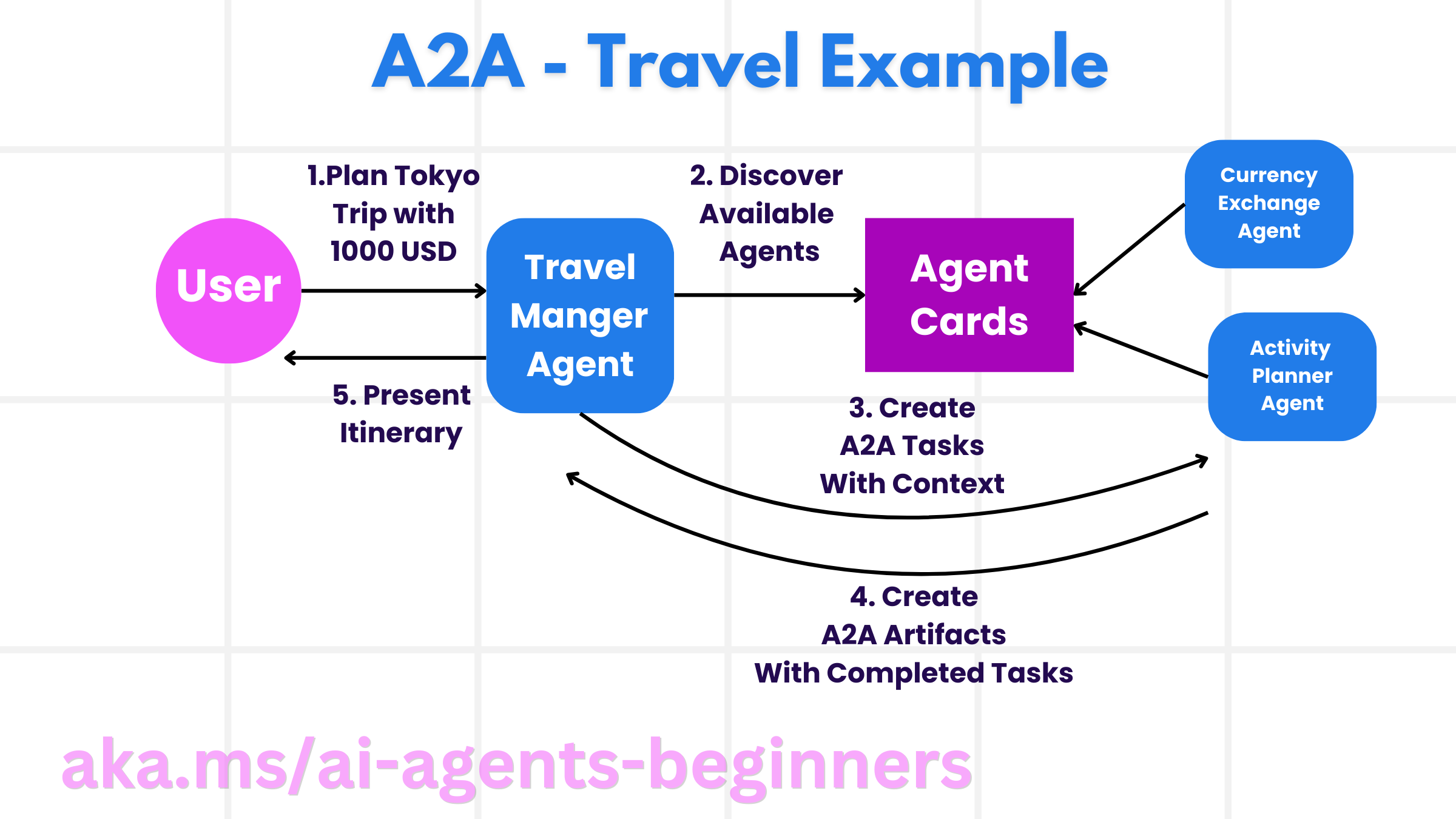 A2A Diagram