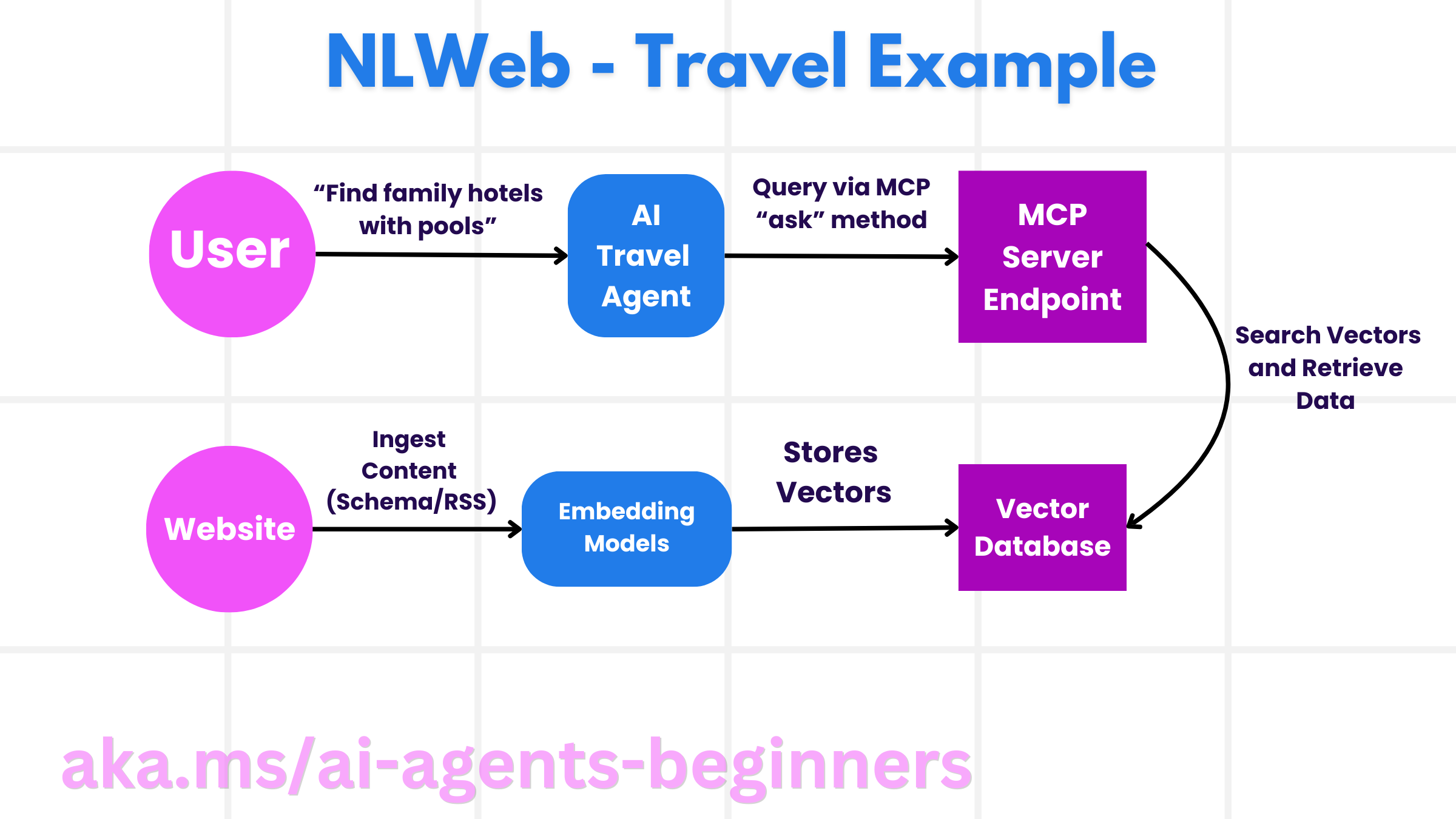 NLWeb