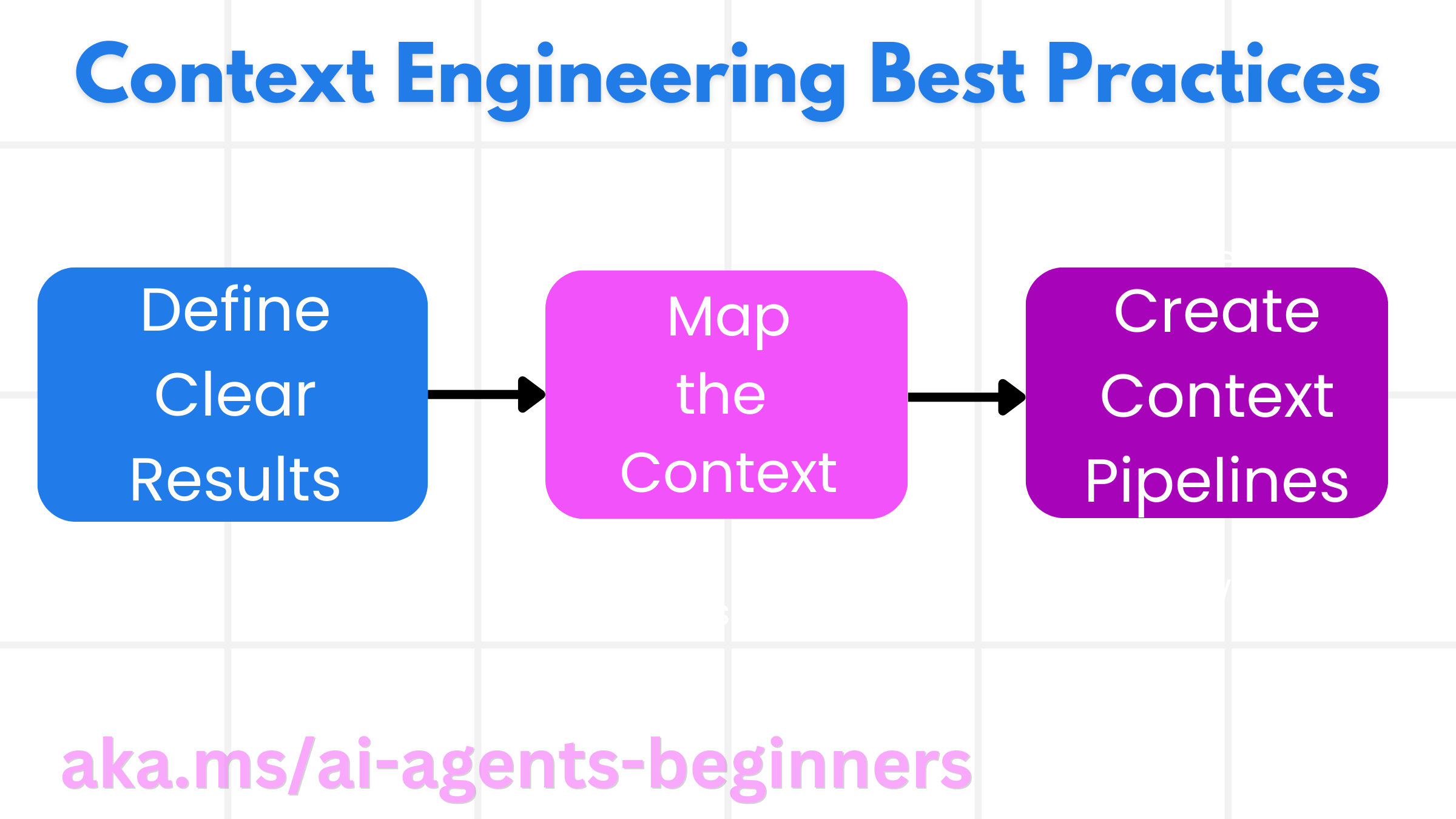 Context Engineering Best Practices