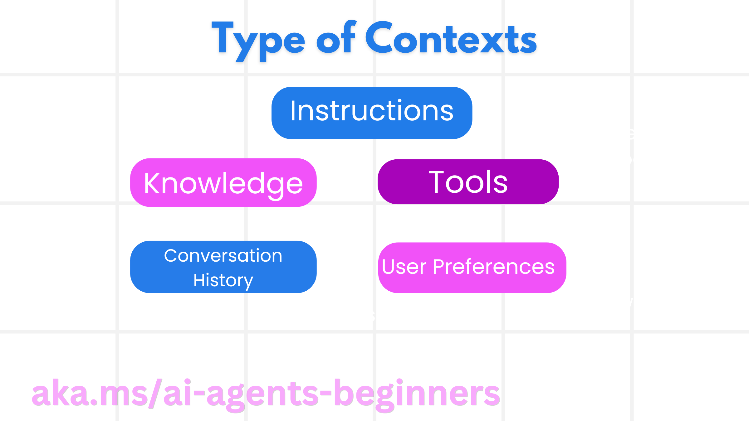Types of Context