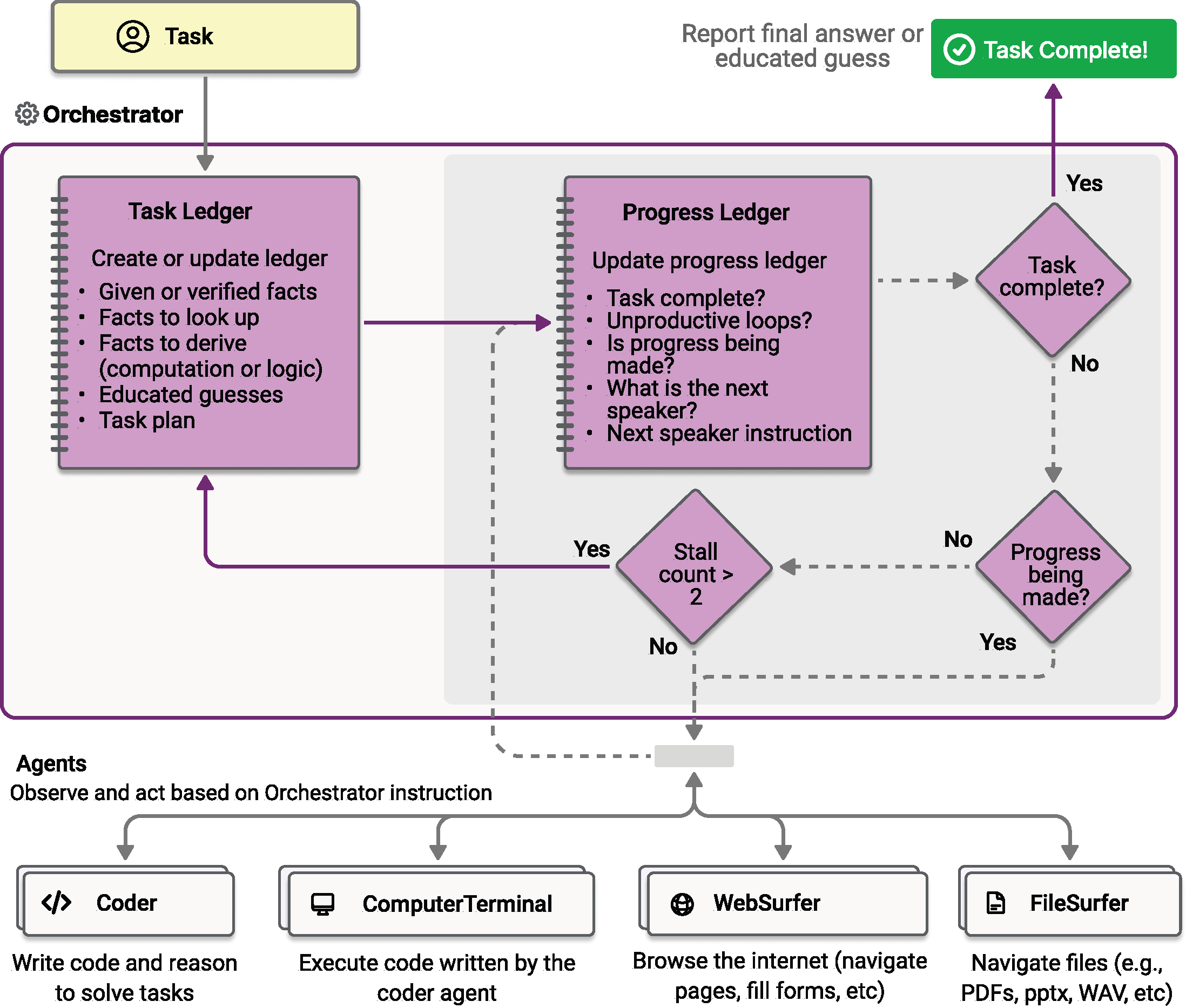 Autogen Magentic-One architecture